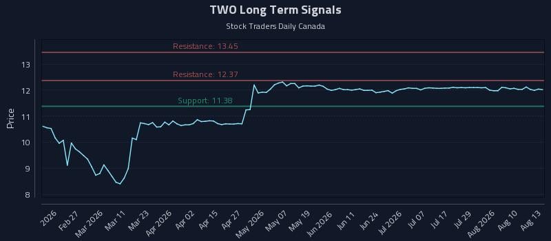 TWO Long Term Analysis for August 13 2026 TWO Long Term Analysis for August 13 2026