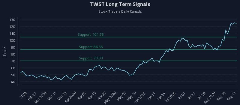 TWST Long Term Analysis for August 13 2026 TWST Long Term Analysis for August 13 2026