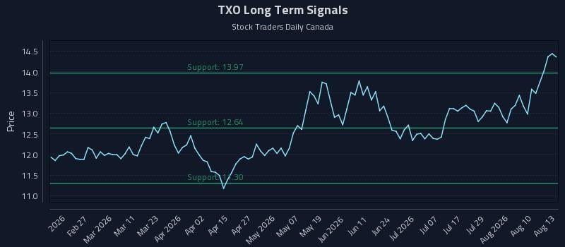 TXO Long Term Analysis for August 13 2026 TXO Long Term Analysis for August 13 2026