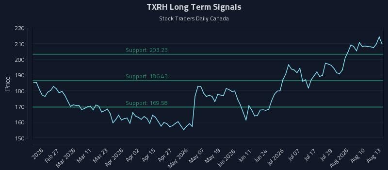 TXRH Long Term Analysis for August 13 2026 TXRH Long Term Analysis for August 13 2026