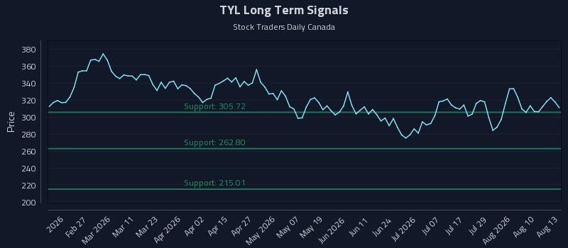 TYL Long Term Analysis for August 13 2026 TYL Long Term Analysis for August 13 2026