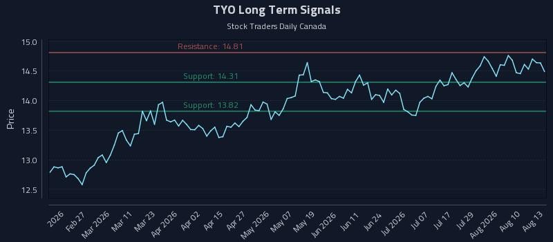 TYO Long Term Analysis for August 13 2026