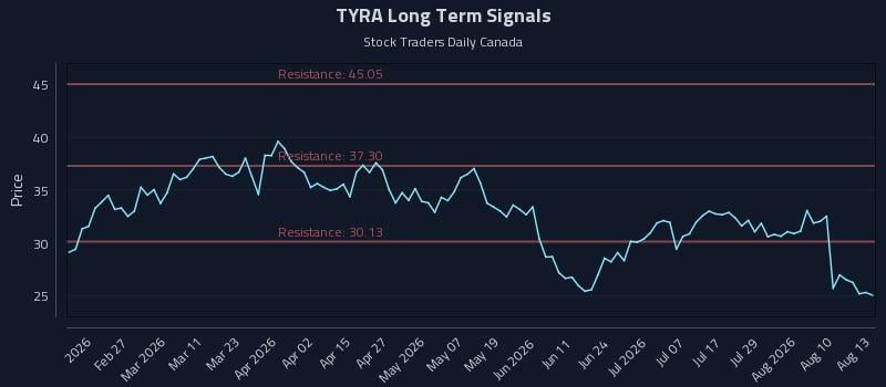 TYRA Long Term Analysis for August 13 2026