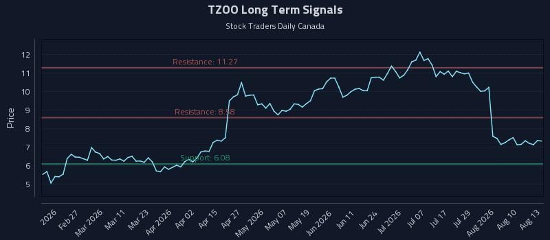 TZOO Long Term Analysis for August 13 2026 TZOO Long Term Analysis for August 13 2026