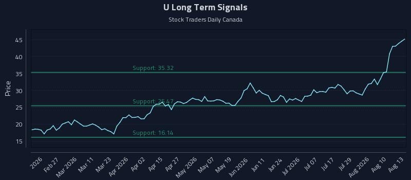 U Long Term Analysis for August 13 2026 U Long Term Analysis for August 13 2026