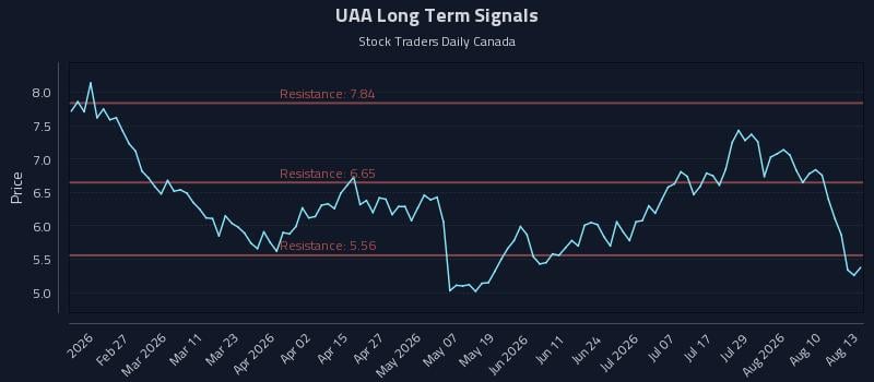 UAA Long Term Analysis for August 13 2026 UAA Long Term Analysis for August 13 2026