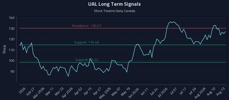 UAL Long Term Analysis for August 13 2026 UAL Long Term Analysis for August 13 2026
