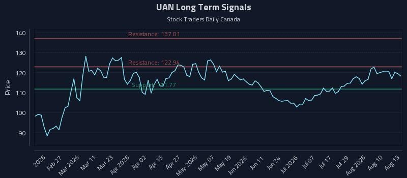 UAN Long Term Analysis for August 13 2026