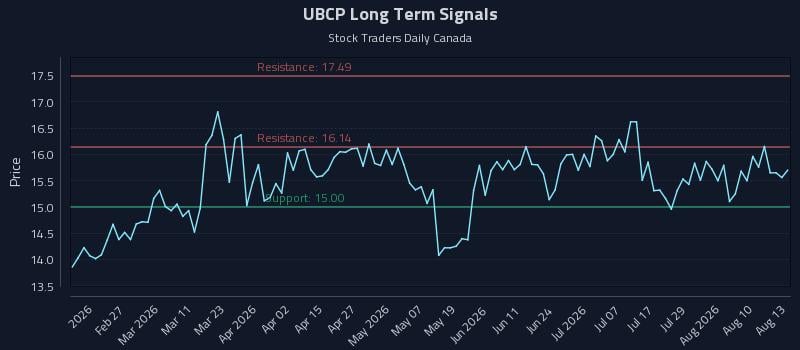 UBCP Long Term Analysis for August 13 2026 UBCP Long Term Analysis for August 13 2026