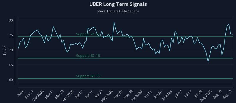 UBER Long Term Analysis for August 13 2026 UBER Long Term Analysis for August 13 2026