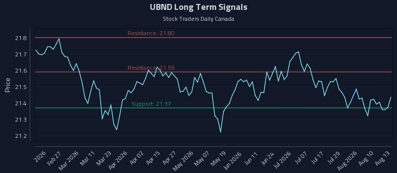 UBND Long Term Analysis for August 13 2026
