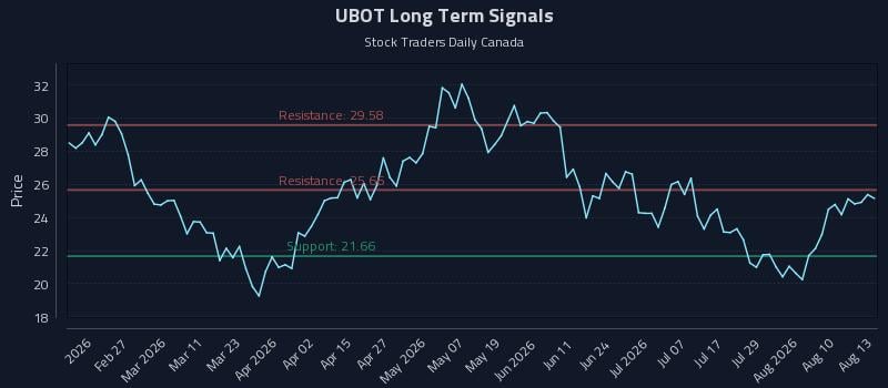 UBOT Long Term Analysis for August 13 2026 UBOT Long Term Analysis for August 13 2026