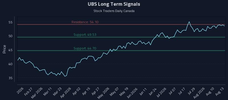 UBS Long Term Analysis for August 13 2026 UBS Long Term Analysis for August 13 2026