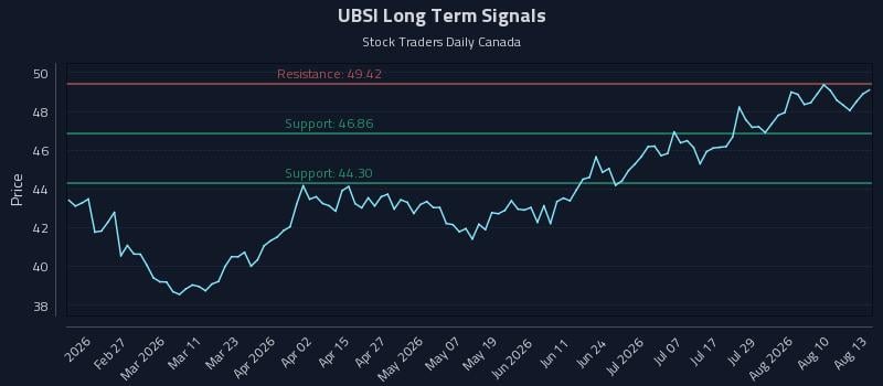 UBSI Long Term Analysis for August 13 2026