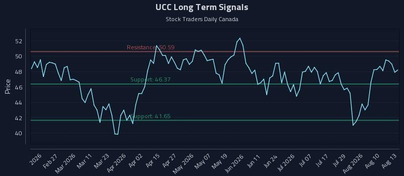 UCC Long Term Analysis for August 13 2026 UCC Long Term Analysis for August 13 2026