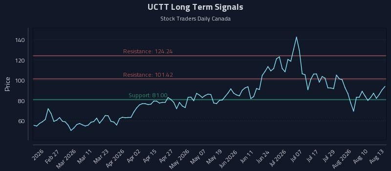 UCTT Long Term Analysis for August 13 2026 UCTT Long Term Analysis for August 13 2026