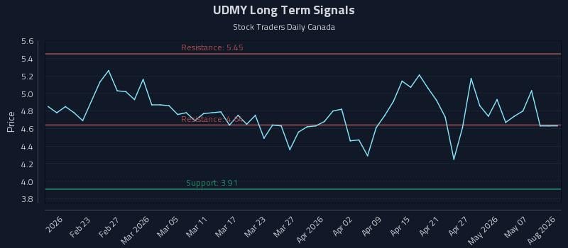 UDMY Long Term Analysis for August 13 2026 UDMY Long Term Analysis for August 13 2026