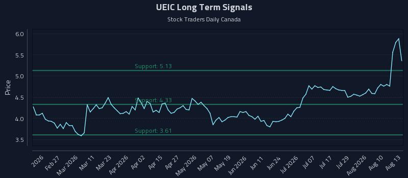 UEIC Long Term Analysis for August 13 2026 UEIC Long Term Analysis for August 13 2026
