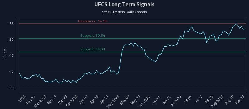 UFCS Long Term Analysis for August 13 2026