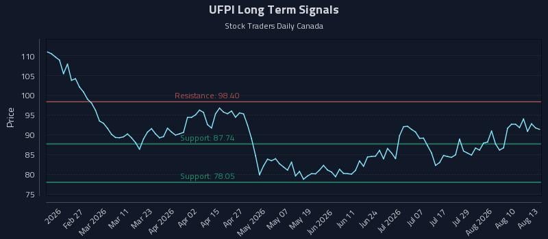 UFPI Long Term Analysis for August 13 2026 UFPI Long Term Analysis for August 13 2026
