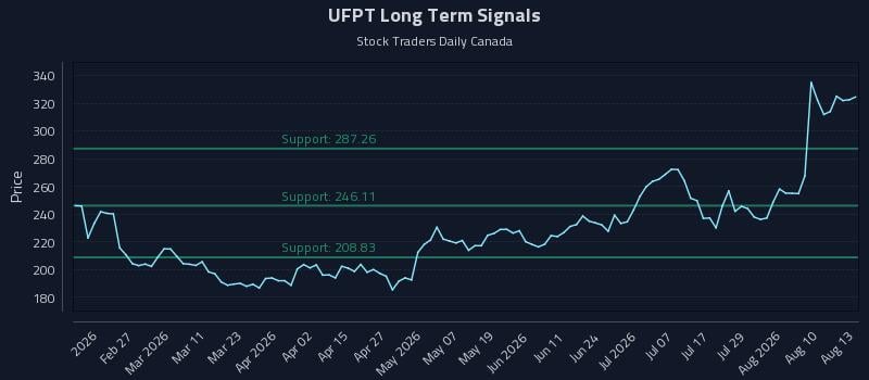 UFPT Long Term Analysis for August 13 2026