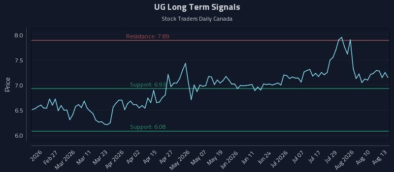 UG Long Term Analysis for August 13 2026