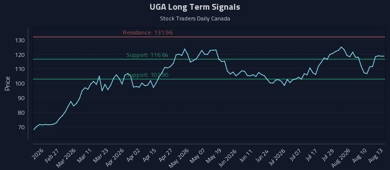 UGA Long Term Analysis for August 13 2026