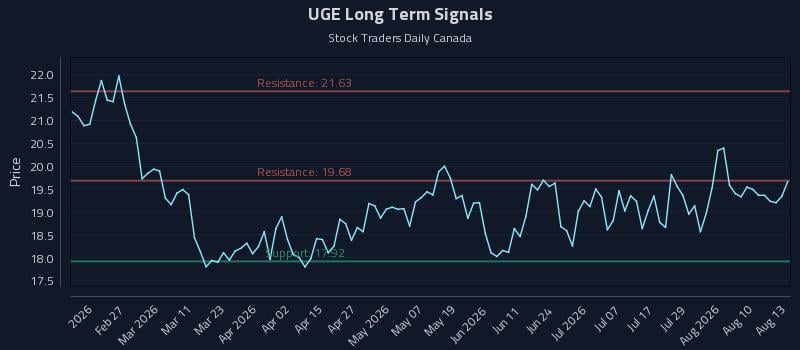 UGE Long Term Analysis for August 13 2026 UGE Long Term Analysis for August 13 2026