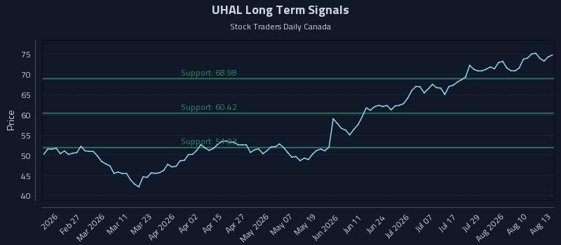 UHAL Long Term Analysis for August 13 2026 UHAL Long Term Analysis for August 13 2026