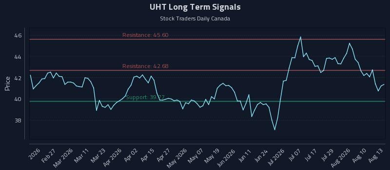 UHT Long Term Analysis for August 13 2026 UHT Long Term Analysis for August 13 2026