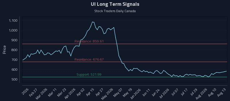 UI Long Term Analysis for August 13 2026