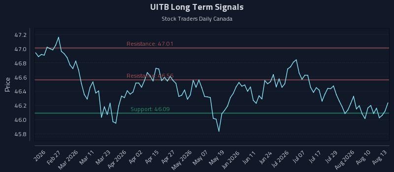 UITB Long Term Analysis for August 13 2026