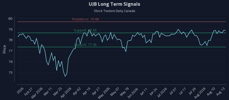 UJB Long Term Analysis for August 13 2026 UJB Long Term Analysis for August 13 2026
