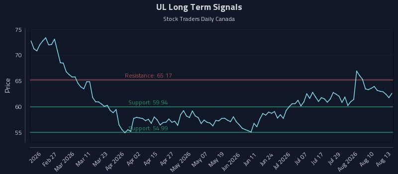 UL Long Term Analysis for August 13 2026