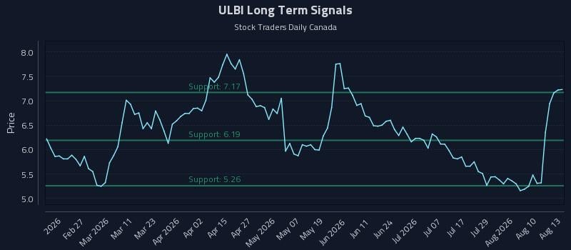 ULBI Long Term Analysis for August 13 2026 ULBI Long Term Analysis for August 13 2026