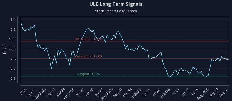 ULE Long Term Analysis for August 13 2026 ULE Long Term Analysis for August 13 2026