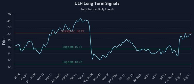 ULH Long Term Analysis for August 13 2026 ULH Long Term Analysis for August 13 2026