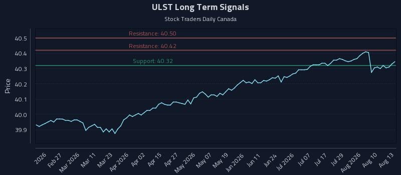 ULST Long Term Analysis for August 13 2026 ULST Long Term Analysis for August 13 2026