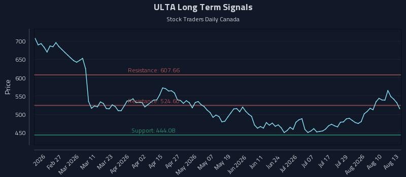 ULTA Long Term Analysis for August 13 2026 ULTA Long Term Analysis for August 13 2026
