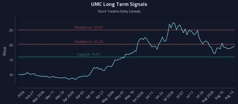 UMC Long Term Analysis for August 13 2026 UMC Long Term Analysis for August 13 2026