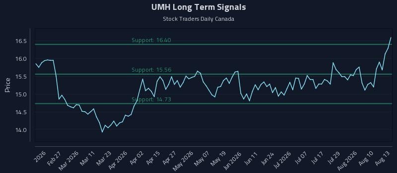 UMH Long Term Analysis for August 13 2026 UMH Long Term Analysis for August 13 2026