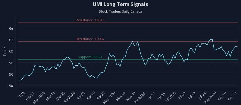 UMI Long Term Analysis for August 13 2026