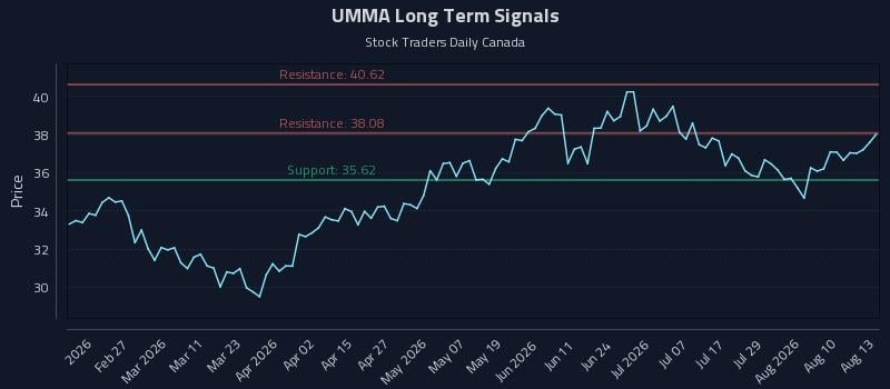 UMMA Long Term Analysis for August 13 2026 UMMA Long Term Analysis for August 13 2026