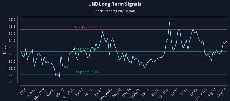 UNB Long Term Analysis for August 13 2026 UNB Long Term Analysis for August 13 2026