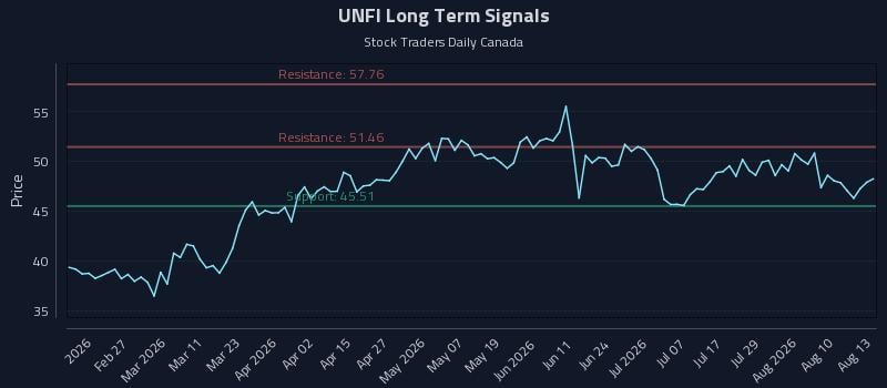 UNFI Long Term Analysis for August 13 2026 UNFI Long Term Analysis for August 13 2026
