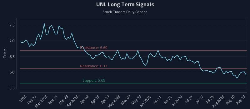 UNL Long Term Analysis for August 13 2026 UNL Long Term Analysis for August 13 2026