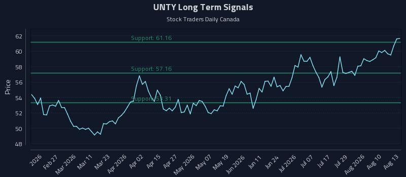 UNTY Long Term Analysis for August 13 2026 UNTY Long Term Analysis for August 13 2026