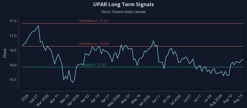 UPAR Long Term Analysis for August 13 2026 UPAR Long Term Analysis for August 13 2026