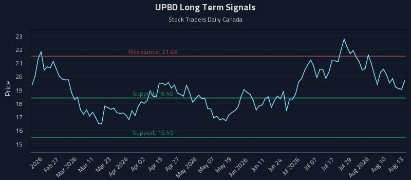 UPBD Long Term Analysis for August 13 2026 UPBD Long Term Analysis for August 13 2026