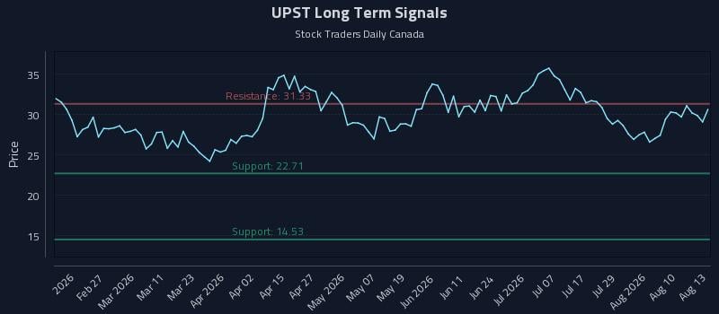 UPST Long Term Analysis for August 13 2026 UPST Long Term Analysis for August 13 2026